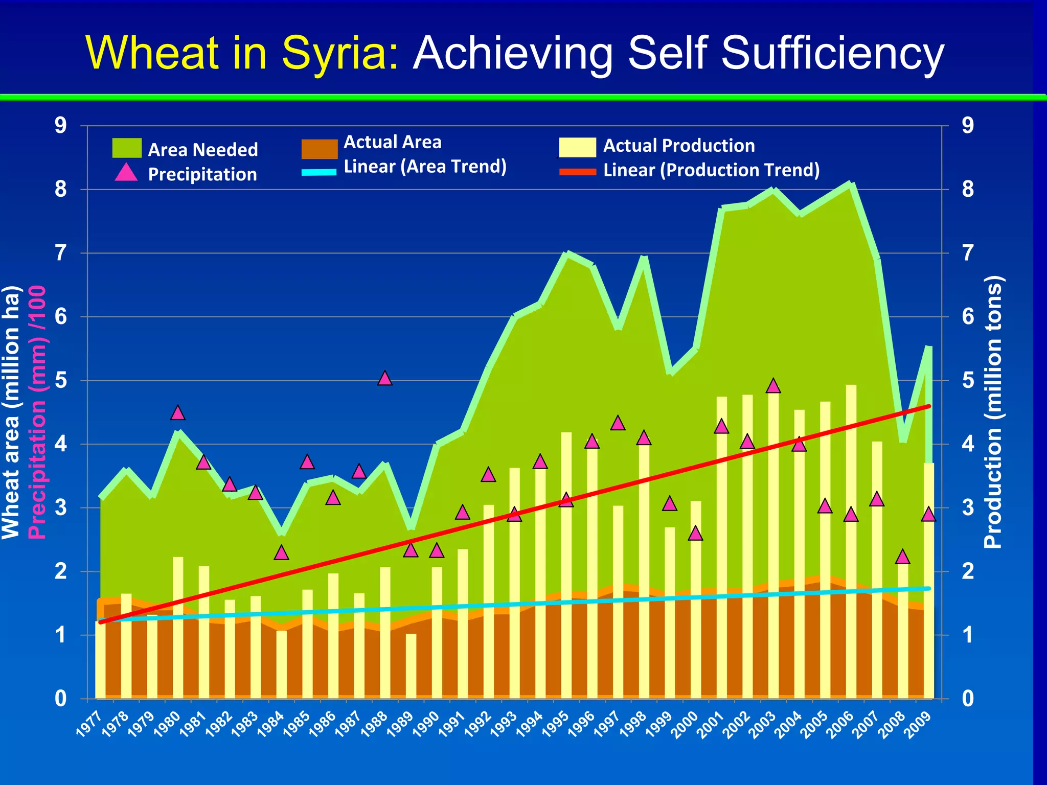 Wheat in Syria: Achieving Self Sufficiency
                          9                                                                            9
                                 Area Needed     Actual Area           .   Actual Production
                                 Precipitation   Linear (Area Trend)       Linear (Production Trend)
                          8                                                                            8

                          7                                                                            7




                                                                                                           Production (million tons)
Precipitation (mm) /100
Wheat area (million ha)




                          6                                                                            6

                          5                                                                            5

                          4                                                                            4

                          3                                                                            3

                          2                                                                            2

                          1                                                                            1

                          0                                                                            0
 