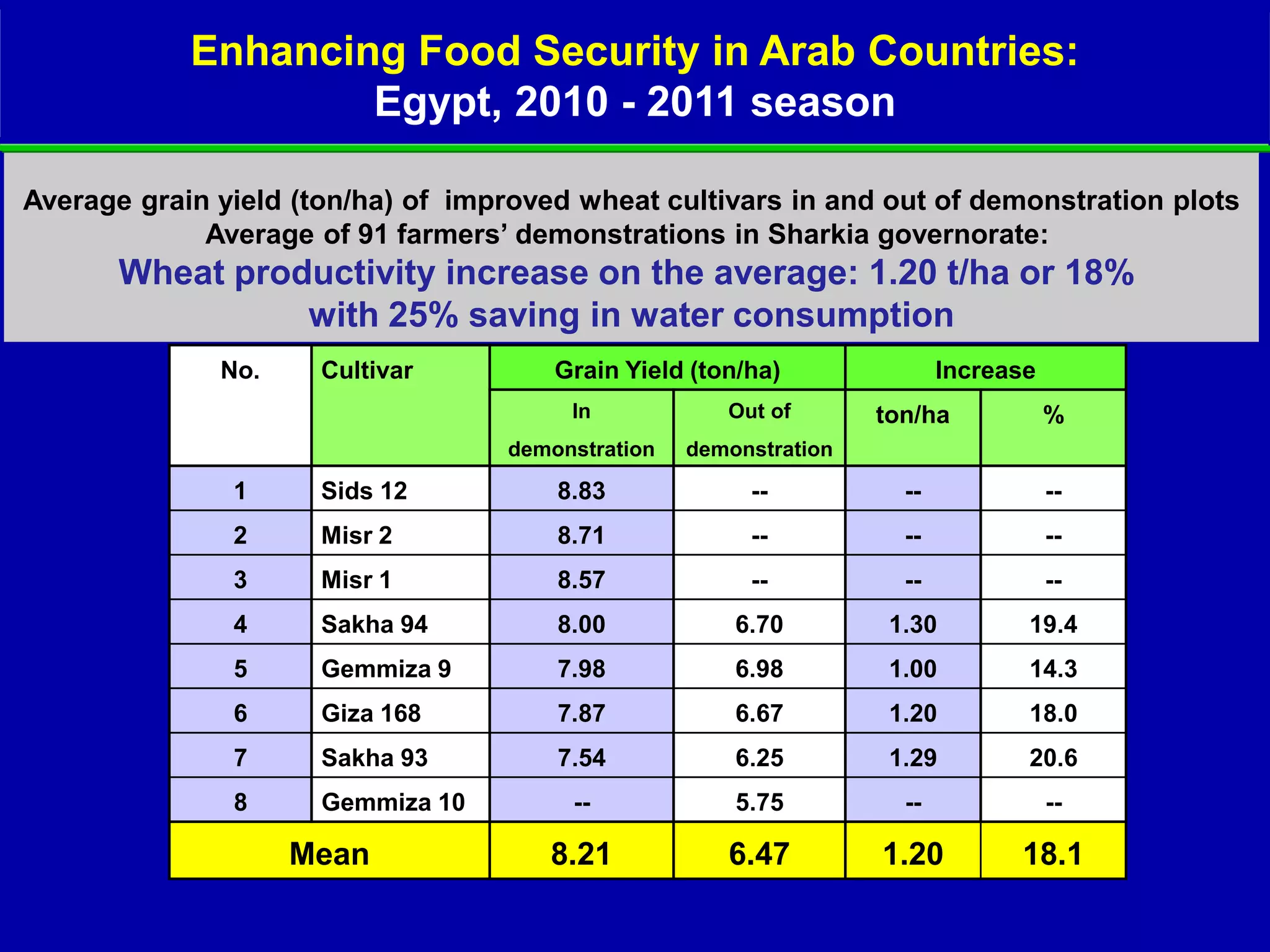 Enhancing Food Security in Arab Countries:
                    Egypt, 2010 - 2011 season

Average grain yield (ton/ha) of improved wheat cultivars in and out of demonstration plots
             Average of 91 farmers’ demonstrations in Sharkia governorate:
       Wheat productivity increase on the average: 1.20 t/ha or 18%
                 with 25% saving in water consumption
              No.     Cultivar         Grain Yield (ton/ha)               Increase
                                        In            Out of       ton/ha            %
                                   demonstration   demonstration

               1      Sids 12          8.83             --           --              --
               2      Misr 2           8.71             --           --              --
               3      Misr 1           8.57             --           --              --
               4      Sakha 94         8.00            6.70         1.30         19.4
               5      Gemmiza 9        7.98            6.98         1.00         14.3
               6      Giza 168         7.87            6.67         1.20         18.0
               7      Sakha 93         7.54            6.25         1.29         20.6
               8      Gemmiza 10        --             5.75          --              --

                    Mean               8.21           6.47         1.20         18.1
 