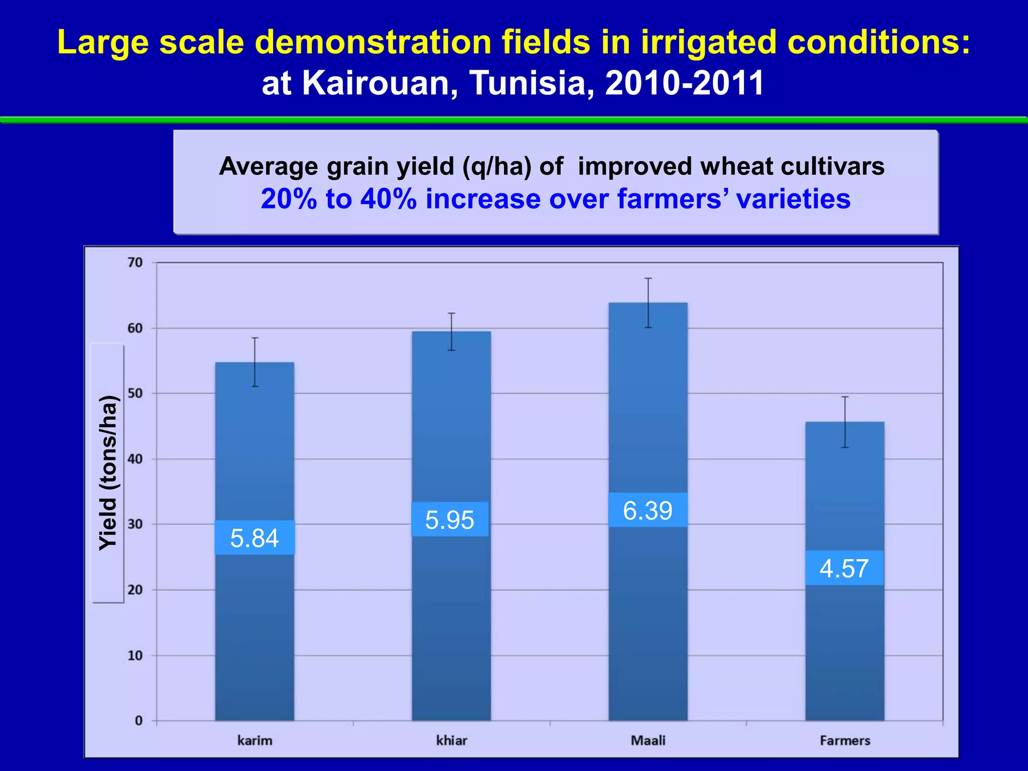 Large scale demonstration fields in irrigated conditions:
            at Kairouan, Tunisia, 2010-2011

                    Average grain yield (q/ha) of improved wheat cultivars
                       20% to 40% increase over farmers’ varieties
  Yield (tons/ha)




                                    5.95            6.39
                    5.84
                                                                    4.57
 