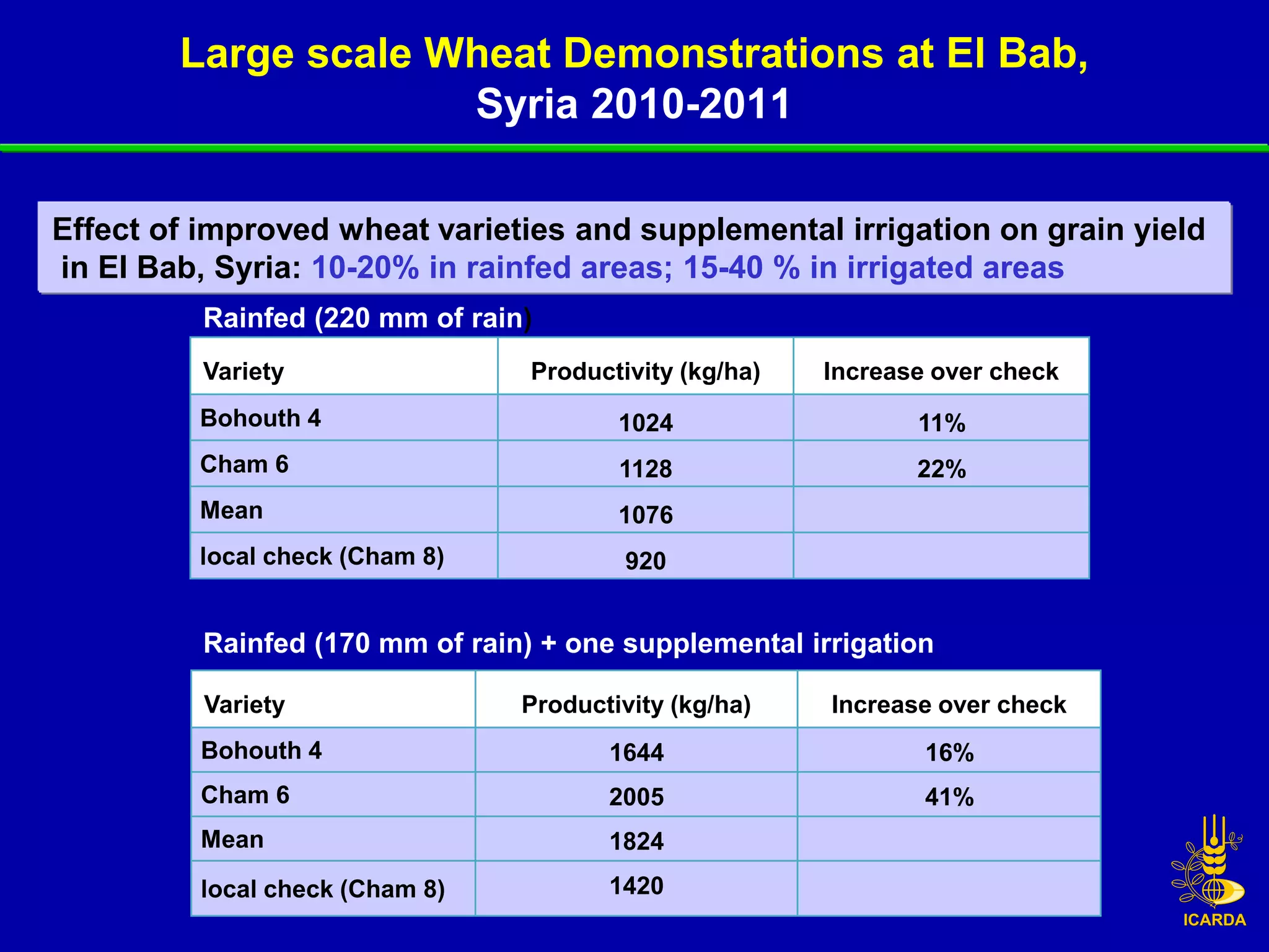 Large scale Wheat Demonstrations at El Bab,
                     Syria 2010-2011

Effect of improved wheat varieties and supplemental irrigation on grain yield
in El Bab, Syria: 10-20% in rainfed areas; 15-40 % in irrigated areas
          Rainfed (220 mm of rain)
          Variety                 Productivity (kg/ha)   Increase over check
         Bohouth 4                       1024                   11%
         Cham 6                          1128                   22%
         Mean                            1076
         local check (Cham 8)             920


          Rainfed (170 mm of rain) + one supplemental irrigation

          Variety                Productivity (kg/ha)    Increase over check
         Bohouth 4                      1644                     16%
         Cham 6                         2005                     41%
         Mean                           1824
         local check (Cham 8)           1420
 