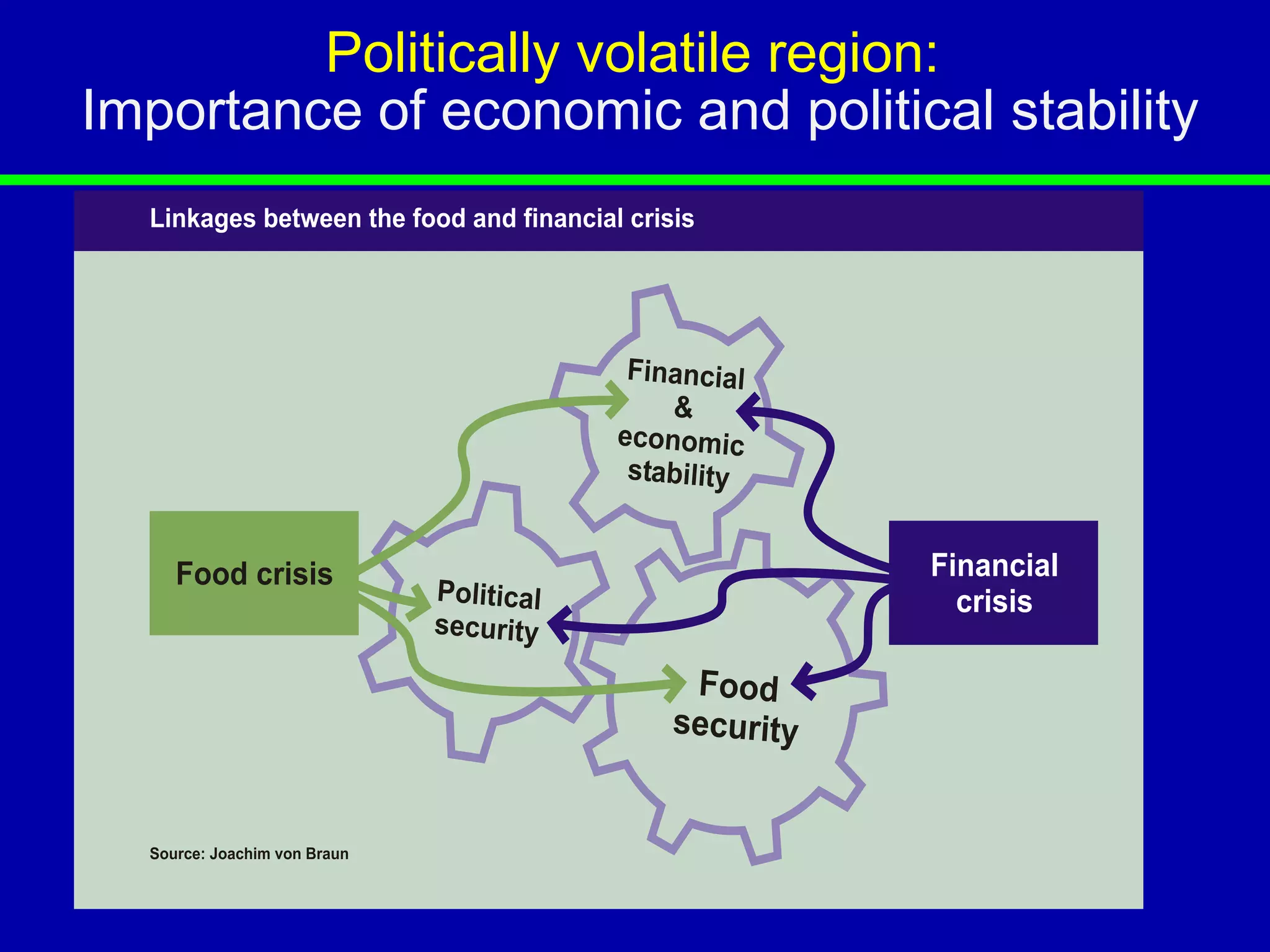 Politically volatile region:
Importance of economic and political stability
 
