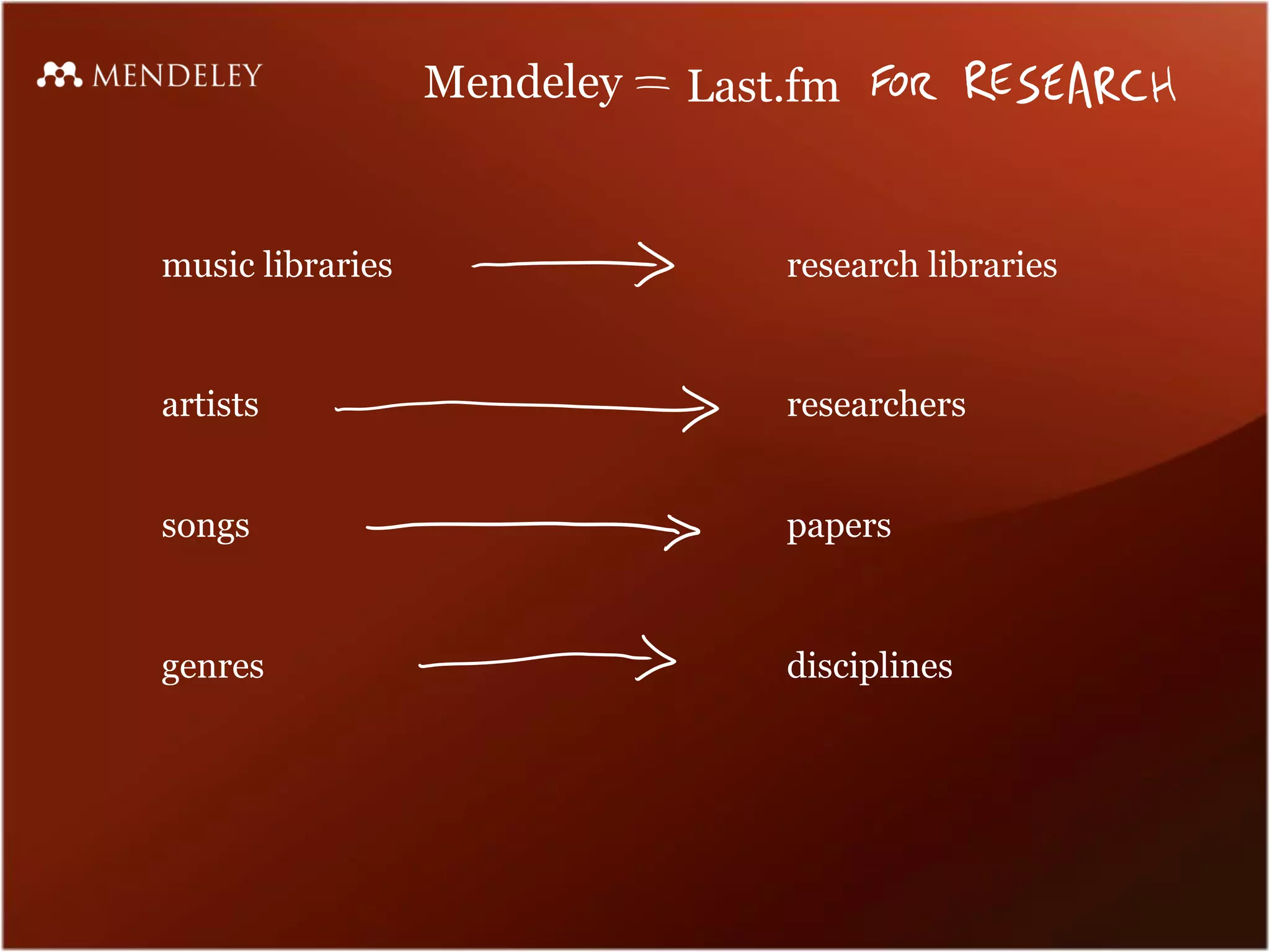 research libraries
researchers
papers
disciplines
music libraries
artists
songs
genres
Last.fm
Mendeley
 
