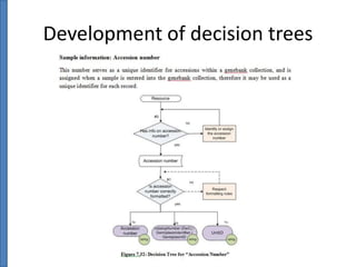 Development of decision trees

 