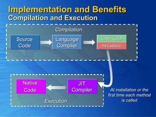 Implementation and Benefits  Compilation and Execution Compilation At installation or the first time each method is called Source Code Language Compiler Assembly Execution JIT Compiler Native Code Code (IL) Metadata 