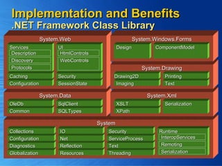 Implementation and Benefits .NET Framework Class Library System  System.Data System.Xml System.Web Globalization Diagnostics Configuration Collections Resources Reflection Net IO Threading Text ServiceProcess Security Common OleDb SQLTypes SqlClient XPath XSLT Runtime InteropServices Remoting Serialization Serialization Configuration SessionState Caching Security Services Description Discovery Protocols UI HtmlControls WebControls System.Drawing Imaging Drawing2D Text Printing System.Windows.Forms Design ComponentModel 