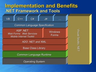 Implementation and Benefits .NET Framework and Tools Operating System Common Language Runtime Visual Studio .NET Base Class Library ADO .NET and XML ASP .NET Web Forms  Web Services Mobile Internet Toolkit Windows Forms Common Language Specification VB C++ C# J# … 