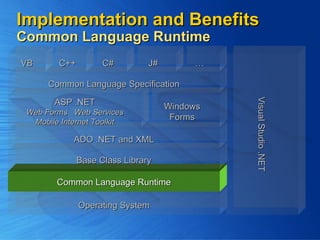 Implementation and Benefits Common Language Runtime Operating System Common Language Runtime Visual Studio .NET Base Class Library ADO .NET and XML ASP .NET Web Forms  Web Services Mobile Internet Toolkit Windows Forms Common Language Specification VB C++ C# J# … 