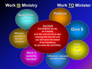 Give $
WORK
Meet human
needs
Work is
worship
“Avodah”
Platform
Influence - societal
transformation
“Ministry”
equates to
“Service”
“diakonia”
Work IS Ministry Work TO Minister
Col 3:23-25
And whatever you do,
do it heartily,
as to the Lord and not to men,
knowing that from the Lord
you will receive the reward
of the inheritance;
for you serve the Lord Christ. Care
for
Poor
Lev 19:9-10
 