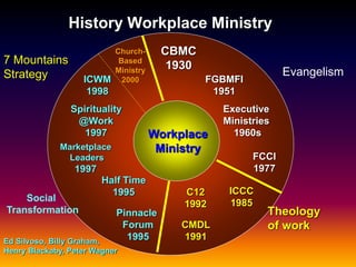 History Workplace Ministry
CBMC
1930
Marketplace
Leaders
1997
Executive
Ministries
1960s
ICWM
1998
FGBMFI
1951
C12
1992
ICCC
1985
CMDL
1991
Pinnacle
Forum
1995
Workplace
Ministry
Workplace
Ministry
Evangelism
Theology
of work
Church-
Based
Ministry
2000
Spirituality
@Work
1997
Social
Transformation
Half Time
1995
7 Mountains
Strategy
Ed Silvoso, Billy Graham,
Henry Blackaby, Peter Wagner
FCCI
1977
 