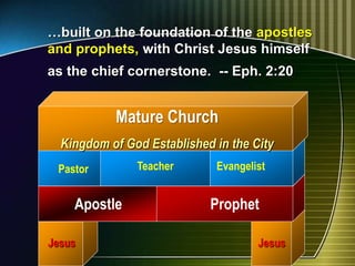 …built on the foundation of the apostles
and prophets, with Christ Jesus himself
as the chief cornerstone. -- Eph. 2:20
Apostle Prophet
Pastor Teacher Evangelist
Mature Church
Kingdom of God Established in the City
Jesus Jesus
 