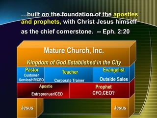 …built on the foundation of the apostles
and prophets, with Christ Jesus himself
as the chief cornerstone. -- Eph. 2:20
Apostle
Entreprenuer/CEO
Prophet
CFO,CEO?
Pastor
Customer
Service/HR/CEO
Teacher
Corporate Trainer
Evangelist
Outside Sales
Mature Church, Inc.
Kingdom of God Established in the City
Jesus Jesus
 