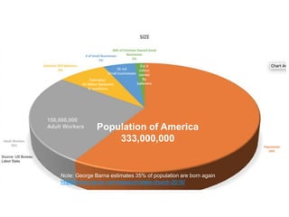 Market Size
Population of America
333,000,000
150,000,000
Adult Workers
Estimated
45 Million Believers
In workforce
Note: George Barna estimates 35% of population are born again
https://www.barna.com/research/state-church-2016/
30 mil
Small businesses
Est 9
million
owned
By
believers
Source: US Bureau
Labor Stats
 