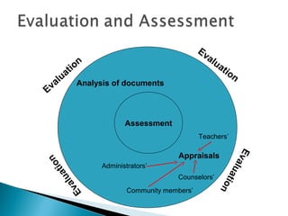 Assessment
Analysis of documents
Appraisals
Evaluation
EvaluationEvaluation
Evaluation
Administrators’
Counselors’
Teachers’
Community members’
 