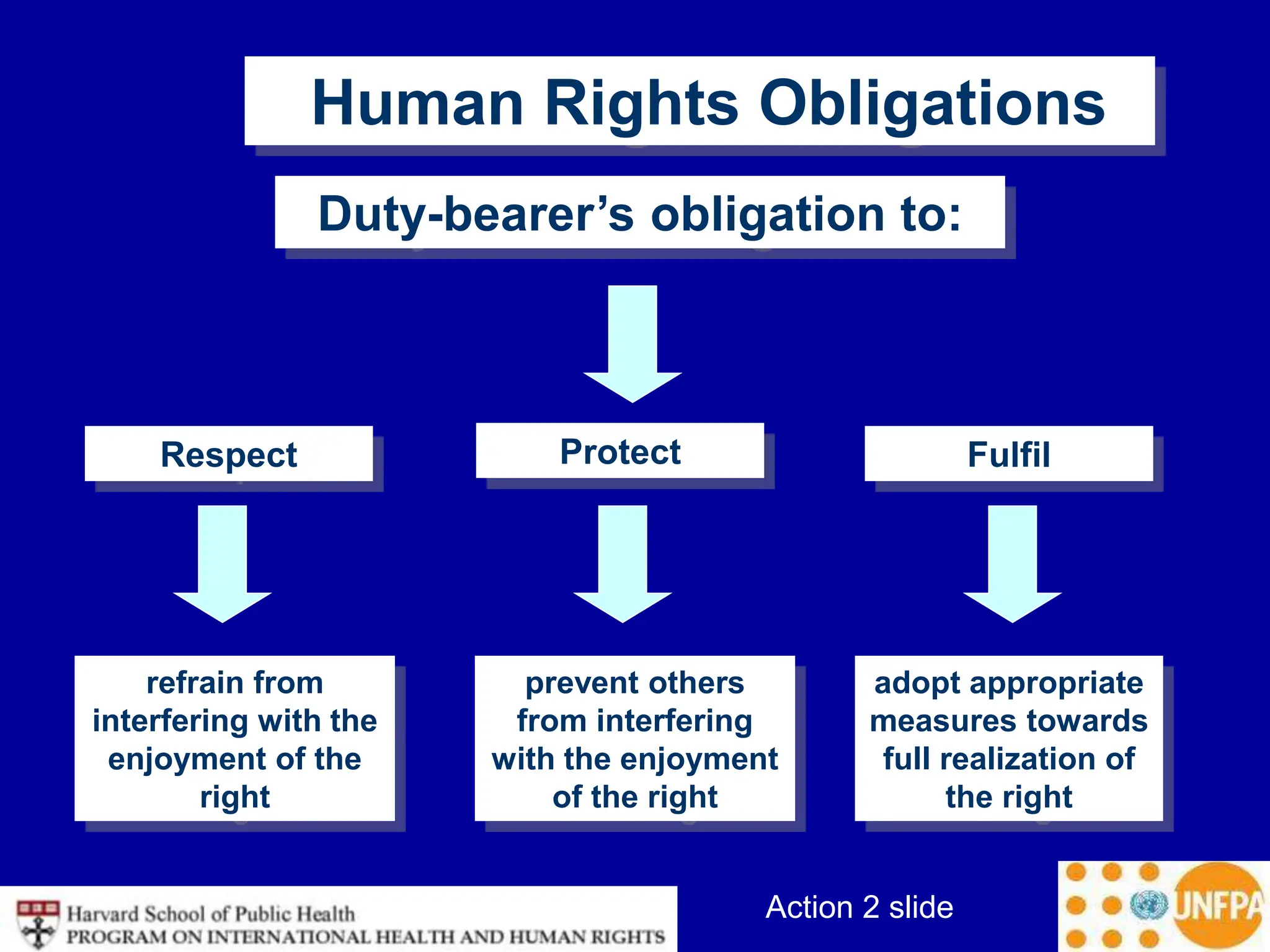 Human Rights Obligations
Duty-bearer’s obligation to:
Respect Protect Fulfil
prevent others
from interfering
with the enjoyment
of the right
refrain from
interfering with the
enjoyment of the
right
adopt appropriate
measures towards
full realization of
the right
Action 2 slide
 