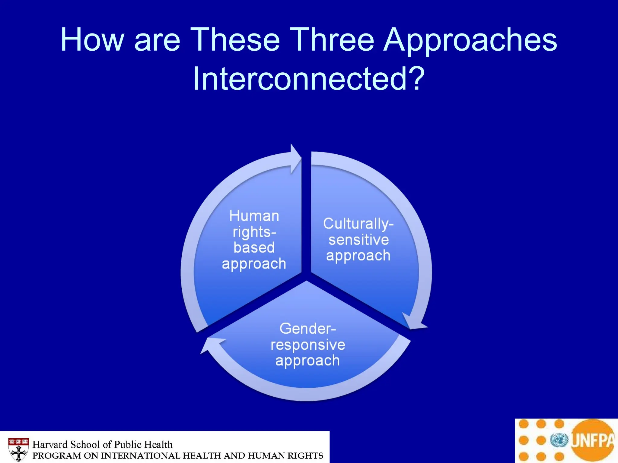 How are These Three Approaches
Interconnected?
 