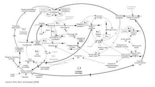 Principles of group model building and spatial group model building