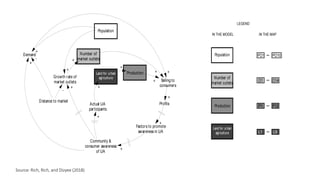 Principles of group model building and spatial group model building