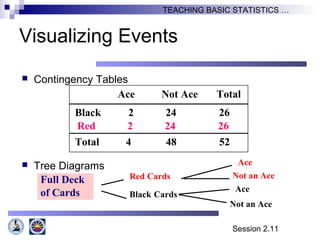 Session 2.11
TEACHING BASIC STATISTICS …
Visualizing Events
 Contingency Tables
 Tree Diagrams
Red 2 24 26
Black 2 24 26
Total 4 48 52
Ace Not Ace Total
Full Deck
of Cards
Red Cards
Black Cards
Not an Ace
Ace
Ace
Not an Ace
 