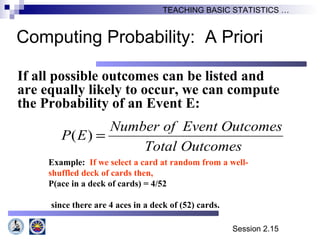 Session 2.15
TEACHING BASIC STATISTICS …
If all possible outcomes can be listed and
are equally likely to occur, we can compute
the Probability of an Event E:
OutcomesTotal
OutcomesEventofNumber
EP =)(
Example: If we select a card at random from a well-
shuffled deck of cards then,
P(ace in a deck of cards) = 4/52
since there are 4 aces in a deck of (52) cards.
Computing Probability: A Priori
 