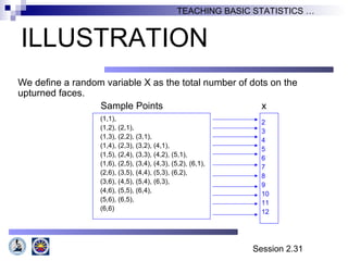 Session 2.31
TEACHING BASIC STATISTICS …
ILLUSTRATION
We define a random variable X as the total number of dots on the
upturned faces.
Sample Points x
2
3
4
5
6
7
8
9
10
11
12
(1,1),
(1,2), (2,1),
(1,3), (2,2), (3,1),
(1,4), (2,3), (3,2), (4,1),
(1,5), (2,4), (3,3), (4,2), (5,1),
(1,6), (2,5), (3,4), (4,3), (5,2), (6,1),
(2,6), (3,5), (4,4), (5,3), (6,2),
(3,6), (4,5), (5,4), (6,3),
(4,6), (5,5), (6,4),
(5,6), (6,5),
(6,6)
 