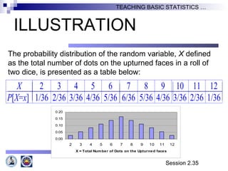Session 2.35
TEACHING BASIC STATISTICS …
ILLUSTRATION
The probability distribution of the random variable, X defined
as the total number of dots on the upturned faces in a roll of
two dice, is presented as a table below:
X 2 3 4 5 6 7 8 9 10 11 12
P[X=x] 1/36 2/36 3/36 4/36 5/36 6/36 5/36 4/36 3/36 2/36 1/36
0.00
0.05
0.10
0.15
0.20
2 3 4 5 6 7 8 9 10 11 12
X = Total Number of Dots on the Upturned faces
 
