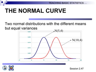 Session 2.47
TEACHING BASIC STATISTICS …
Two normal distributions with the different means
but equal variances
0.00
0.05
0.10
0.15
0.20
0.25
-5 0 5 10 15 20
N(5,4)
N(10,4)
THE NORMAL CURVE
 