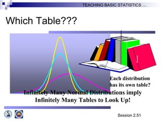 Session 2.51
TEACHING BASIC STATISTICS …
Infinitely Many Normal Distributions imply
Infinitely Many Tables to Look Up!
Each distribution
has its own table?
Which Table???
 