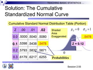 Session 2.55
TEACHING BASIC STATISTICS …
Solution: The Cumulative
Standardized Normal Curve
Z .00 .01
0.0 .5000 .5040 .5080
.5398 .5438
0.2 .5793 .5832 .5871
0.3 .6179 .6217 .6255
.5478
.02
0.1 .5478
Cumulative Standard Normal Distribution Table (Portion)
Probabilities
Shaded
Area
Exaggerated
Only One Table is Needed
0 1Z Zµ σ= =
Z = 0.12
0
 
