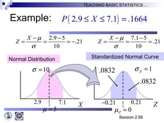 Session 2.56
TEACHING BASIC STATISTICS …
Normal Distribution Standardized Normal Curve
10σ = 1Zσ =
5µ =
7.1 X Z
0Zµ =
0.21
2.9 5 7.1 5
.21 .21
10 10
X X
Z Z
µ µ
σ σ
− − − −
= = = − = = =
2.9 0.21−
.0832
( )2.9 7.1 .1664P X≤ ≤ =
.0832
Shaded Area Exaggerated
Example:
 