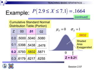 Session 2.57
TEACHING BASIC STATISTICS …
Z .00 .01
0.0 .5000 .5040 .5080
.5398 .5438
0.2 .5793 .5832 .5871
0.3 .6179 .6217 .6255
.5832
.02
0.1 .5478
Cumulative Standard Normal
Distribution Table (Portion)
Shaded
Area
Exaggerated
0 1Z Zµ σ= =
Z = 0.21
(continued)
0
( )2.9 7.1 .1664P X≤ ≤ =Example:
 
