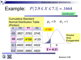 Session 2.58
TEACHING BASIC STATISTICS …
Z .00 .01
-03 .3821 .3783 .3745
.4207 .4168
-0.1.4602 .4562 .4522
0.0 .5000 .4960 .4920
.4168
.02
-02 .4129
Cumulative Standard
Normal Distribution Table
(Portion)
Shaded
Area
Exaggerated
0 1Z Zµ σ= =
Z = -0.21
( )2.9 7.1 .1664P X≤ ≤ =
(continued)
0
Example:
 