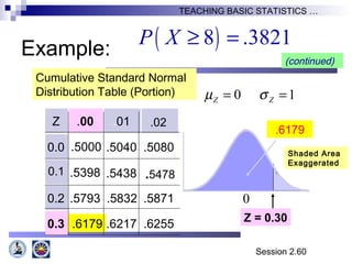 Session 2.60
TEACHING BASIC STATISTICS …
(continued)
Z .00 .01
0.0 .5000 .5040 .5080
.5398 .5438
0.2 .5793 .5832 .5871
0.3 .6179 .6217 .6255
.6179
.02
0.1 .5478
Cumulative Standard Normal
Distribution Table (Portion)
Shaded Area
Exaggerated
0 1Z Zµ σ= =
Z = 0.30
0
( )8 .3821P X ≥ =
Example:
 