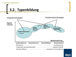 3.2. Typenbildung
3. Zentrale Ergebnisse
Selbst-
Zentriert
6 (m, w)
Hybrid-
Dezentriert
3 (m) Humanistisch-
Dezentriet
4 (m)
Tradiert-Zentristisch
11 (m, w)
Integrative Strategien Transformative Strategien
Traditionalisierung Individualisierung Neuidentifikation Neukonstruktion
Kapital-
volumen
Wertorientierung
Ethnisierung ……………………………………………………………… Ent-Ethnisierung
Traditionelle Geschlechterentwürfe …………………………………. Egalitäre Entwürfe
Kulturelle Differenz ……………………………………… Humanismus/ Universalismus
 