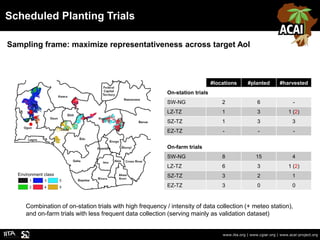 Scheduled Planting Trials
www.iita.org | www.cgiar.org | www.acai-project.org
Sampling frame: maximize representativeness ...