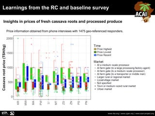 Learnings from the RC and baseline survey
www.iita.org | www.cgiar.org | www.acai-project.org
Insights in prices of fresh ...