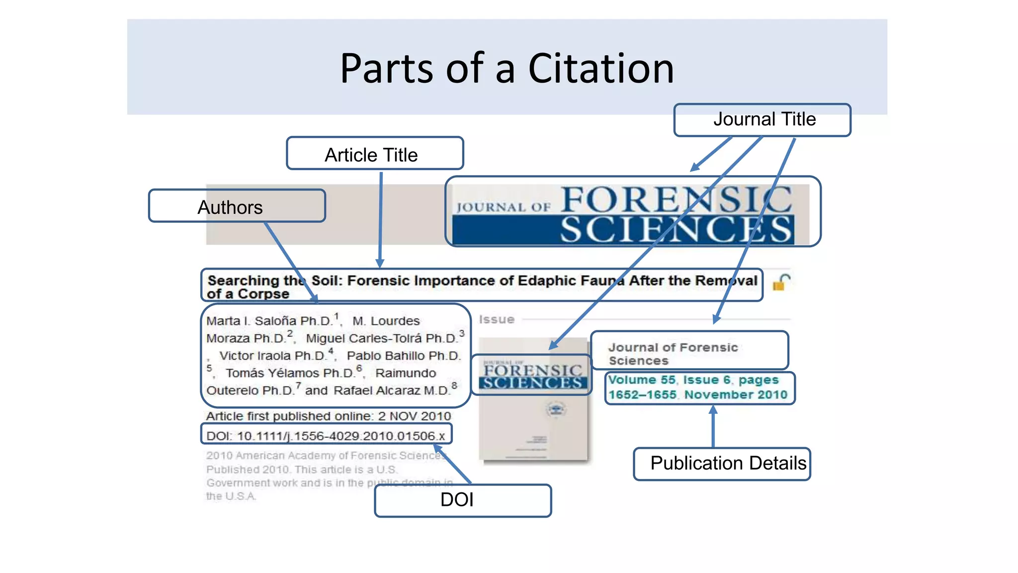 Parts of a Citation 
Journal Title 
Authors 
Article Title 
DOI 
Publication Details 
 