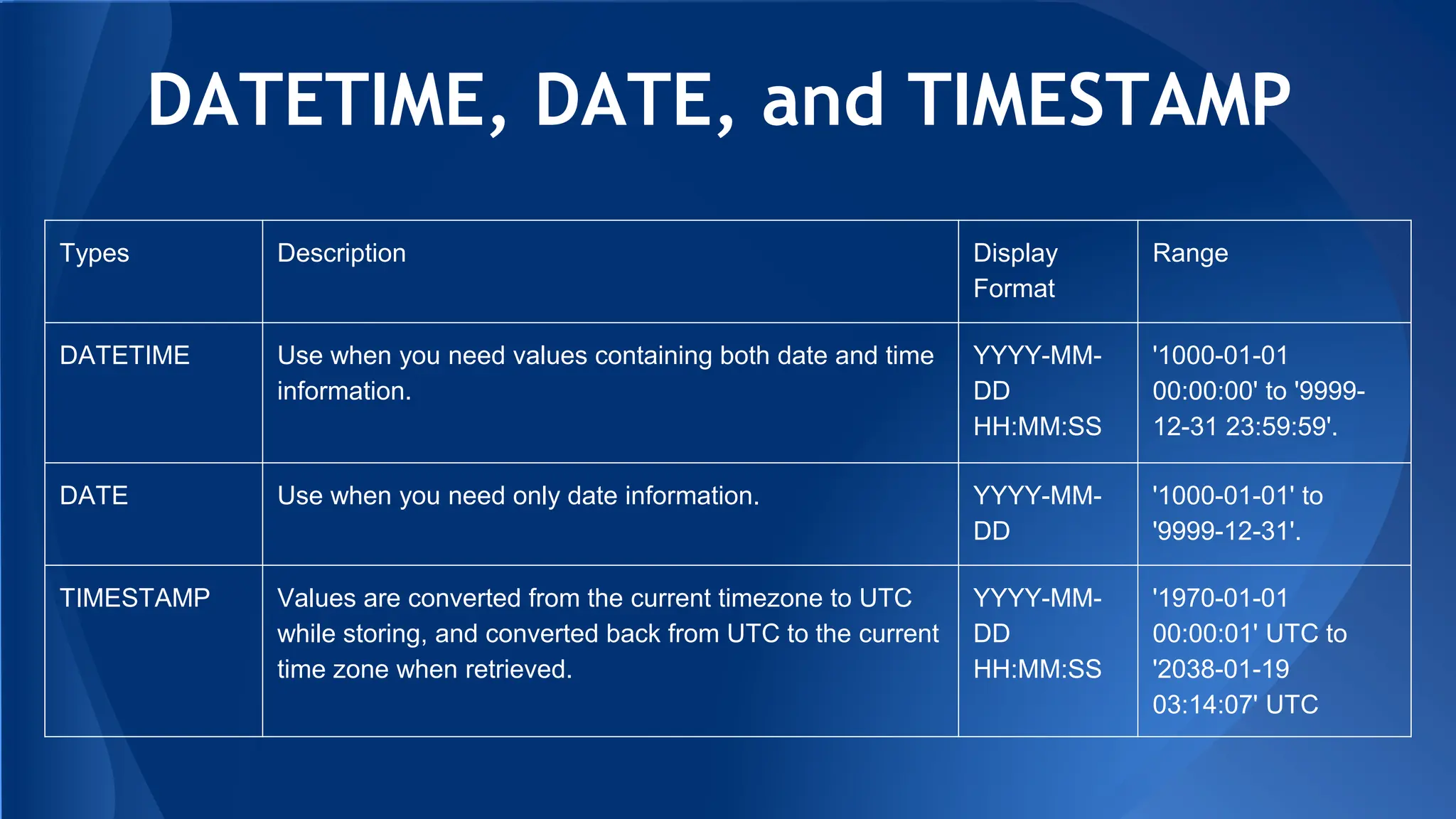 DATETIME, DATE, and TIMESTAMP
Types Description Display
Format
Range
DATETIME Use when you need values containing both date and time
information.
YYYY-MM-
DD
HH:MM:SS
'1000-01-01
00:00:00' to '9999-
12-31 23:59:59'.
DATE Use when you need only date information. YYYY-MM-
DD
'1000-01-01' to
'9999-12-31'.
TIMESTAMP Values are converted from the current timezone to UTC
while storing, and converted back from UTC to the current
time zone when retrieved.
YYYY-MM-
DD
HH:MM:SS
'1970-01-01
00:00:01' UTC to
'2038-01-19
03:14:07' UTC
 