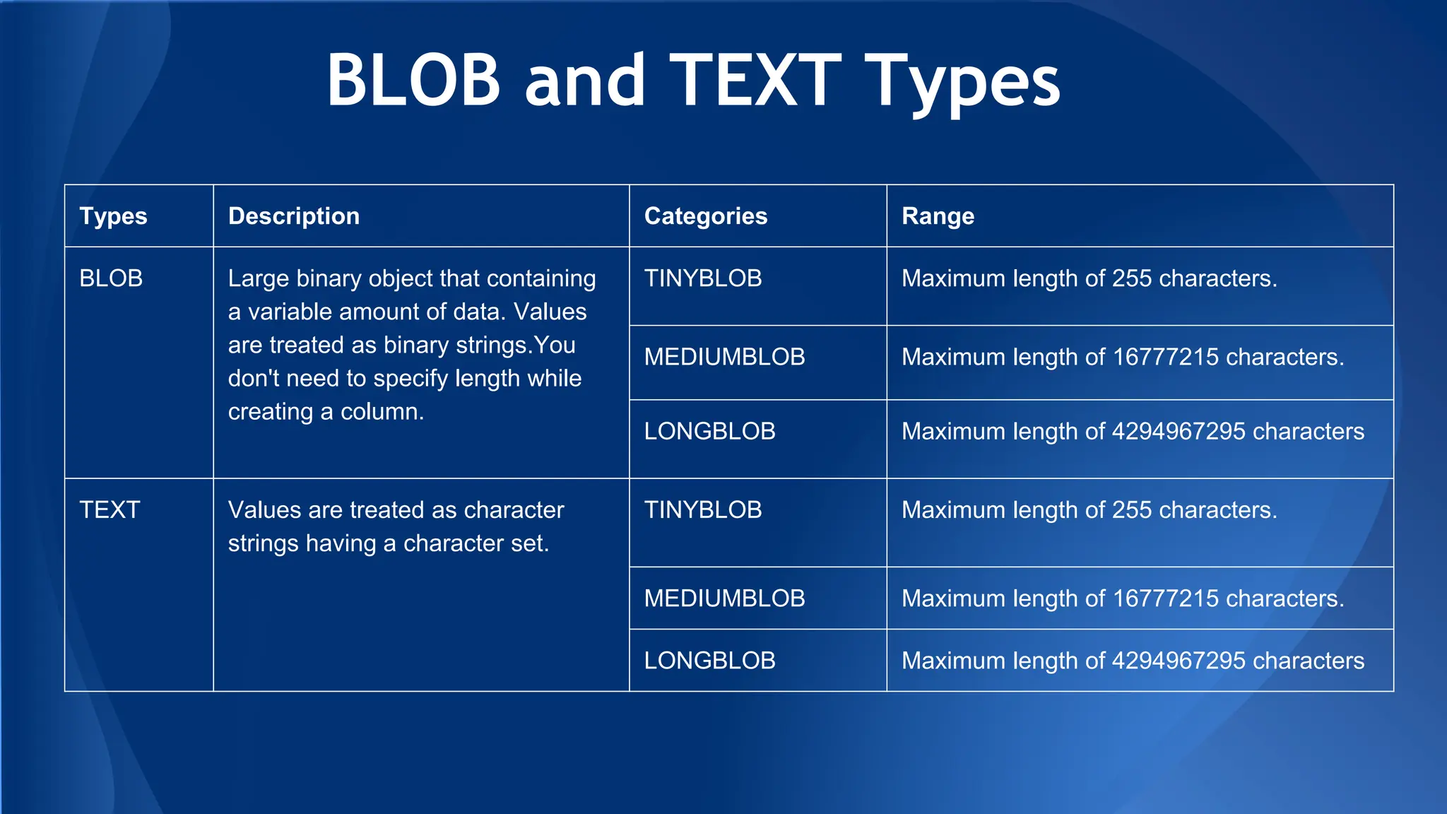 BLOB and TEXT Types
Types Description Categories Range
BLOB Large binary object that containing
a variable amount of data. Values
are treated as binary strings.You
don't need to specify length while
creating a column.
TINYBLOB Maximum length of 255 characters.
MEDIUMBLOB Maximum length of 16777215 characters.
LONGBLOB Maximum length of 4294967295 characters
TEXT Values are treated as character
strings having a character set.
TINYBLOB Maximum length of 255 characters.
MEDIUMBLOB Maximum length of 16777215 characters.
LONGBLOB Maximum length of 4294967295 characters
 