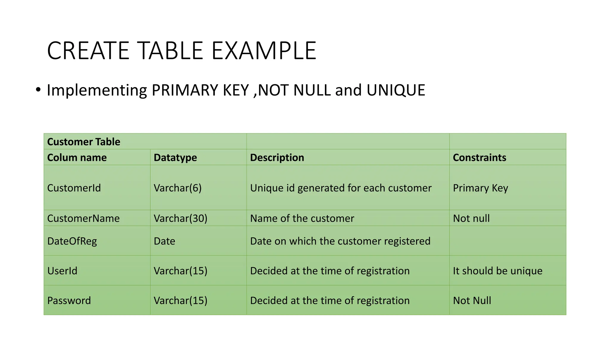 CREATE TABLE EXAMPLE
• Implementing PRIMARY KEY ,NOT NULL and UNIQUE
Customer Table
Colum name Datatype Description Constraints
CustomerId Varchar(6) Unique id generated for each customer Primary Key
CustomerName Varchar(30) Name of the customer Not null
DateOfReg Date Date on which the customer registered
UserId Varchar(15) Decided at the time of registration It should be unique
Password Varchar(15) Decided at the time of registration Not Null
 
