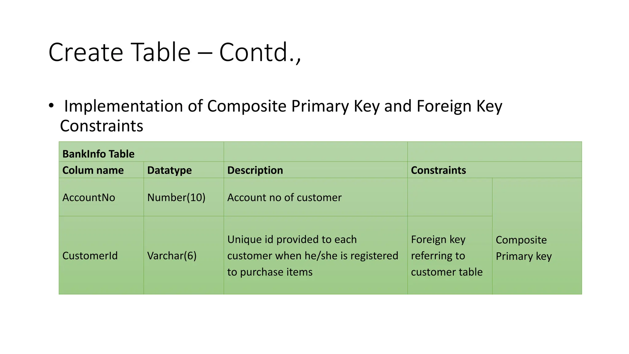 Create Table – Contd.,
• Implementation of Composite Primary Key and Foreign Key
Constraints
BankInfo Table
Colum name Datatype Description Constraints
AccountNo Number(10) Account no of customer
Composite
Primary key
CustomerId Varchar(6)
Unique id provided to each
customer when he/she is registered
to purchase items
Foreign key
referring to
customer table
 