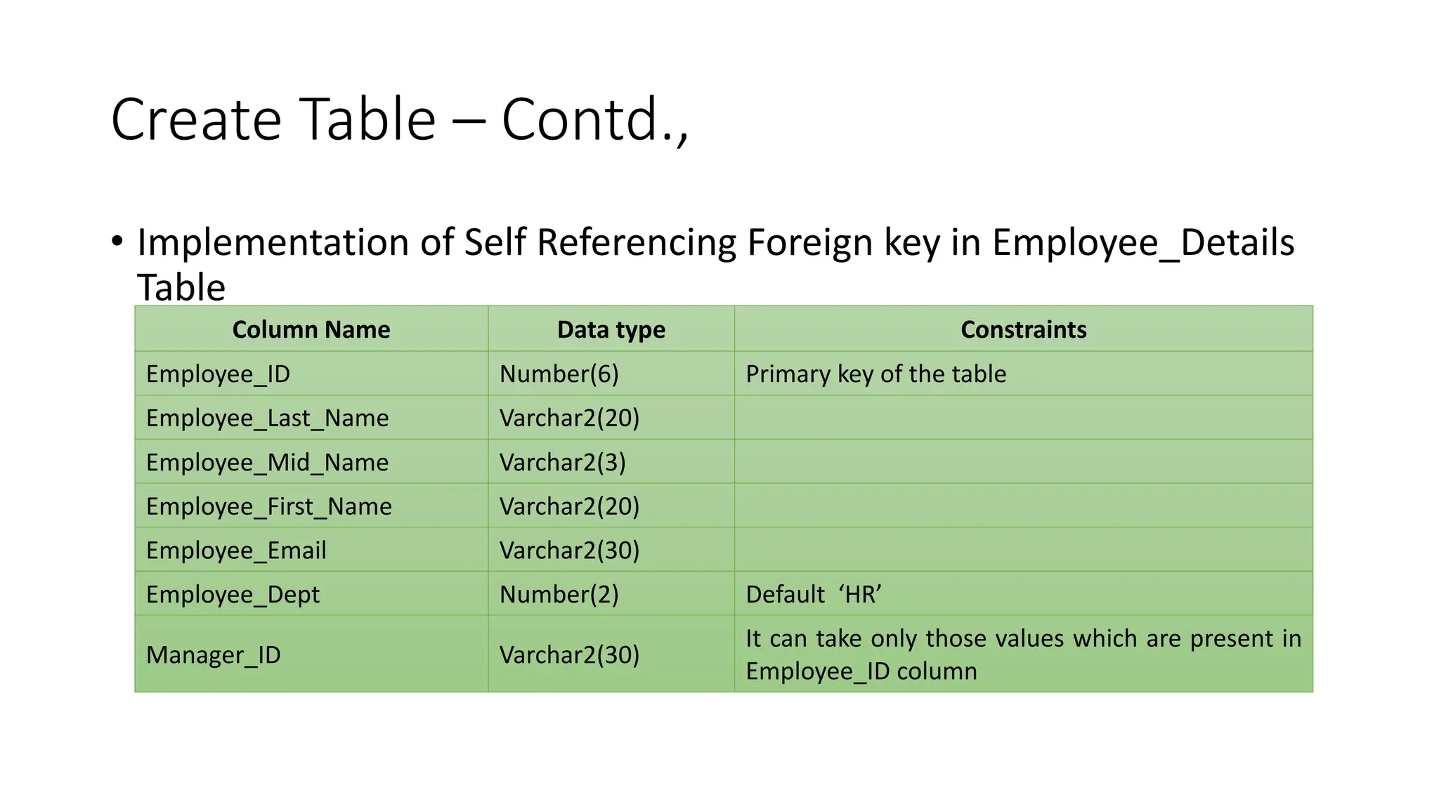 Create Table – Contd.,
• Implementation of Self Referencing Foreign key in Employee_Details
Table
Column Name Data type Constraints
Employee_ID Number(6) Primary key of the table
Employee_Last_Name Varchar2(20)
Employee_Mid_Name Varchar2(3)
Employee_First_Name Varchar2(20)
Employee_Email Varchar2(30)
Employee_Dept Number(2) Default ‘HR’
Manager_ID Varchar2(30)
It can take only those values which are present in
Employee_ID column
 