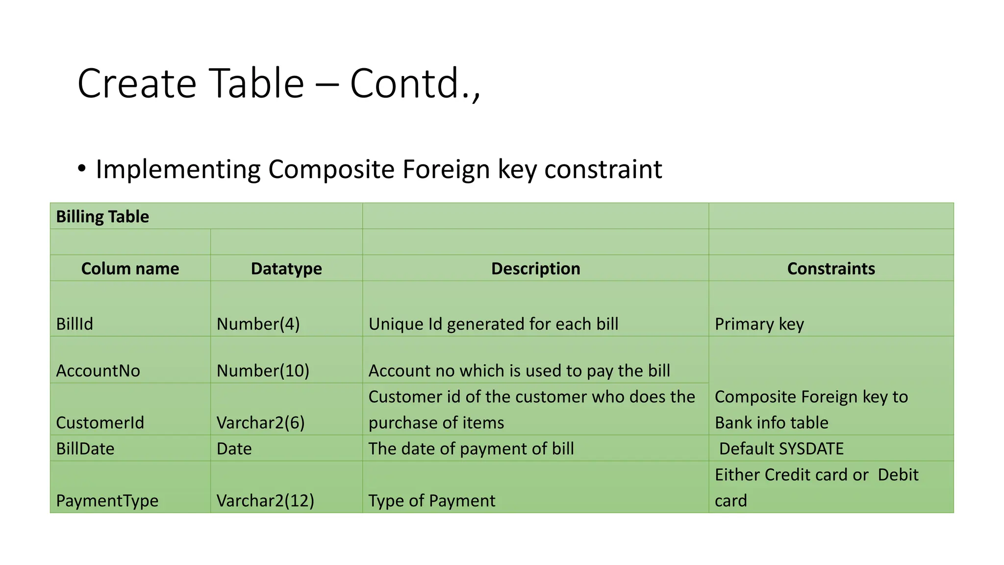 Create Table – Contd.,
• Implementing Composite Foreign key constraint
Billing Table
Colum name Datatype Description Constraints
BillId Number(4) Unique Id generated for each bill Primary key
AccountNo Number(10) Account no which is used to pay the bill
Composite Foreign key to
Bank info table
CustomerId Varchar2(6)
Customer id of the customer who does the
purchase of items
BillDate Date The date of payment of bill Default SYSDATE
PaymentType Varchar2(12) Type of Payment
Either Credit card or Debit
card
 