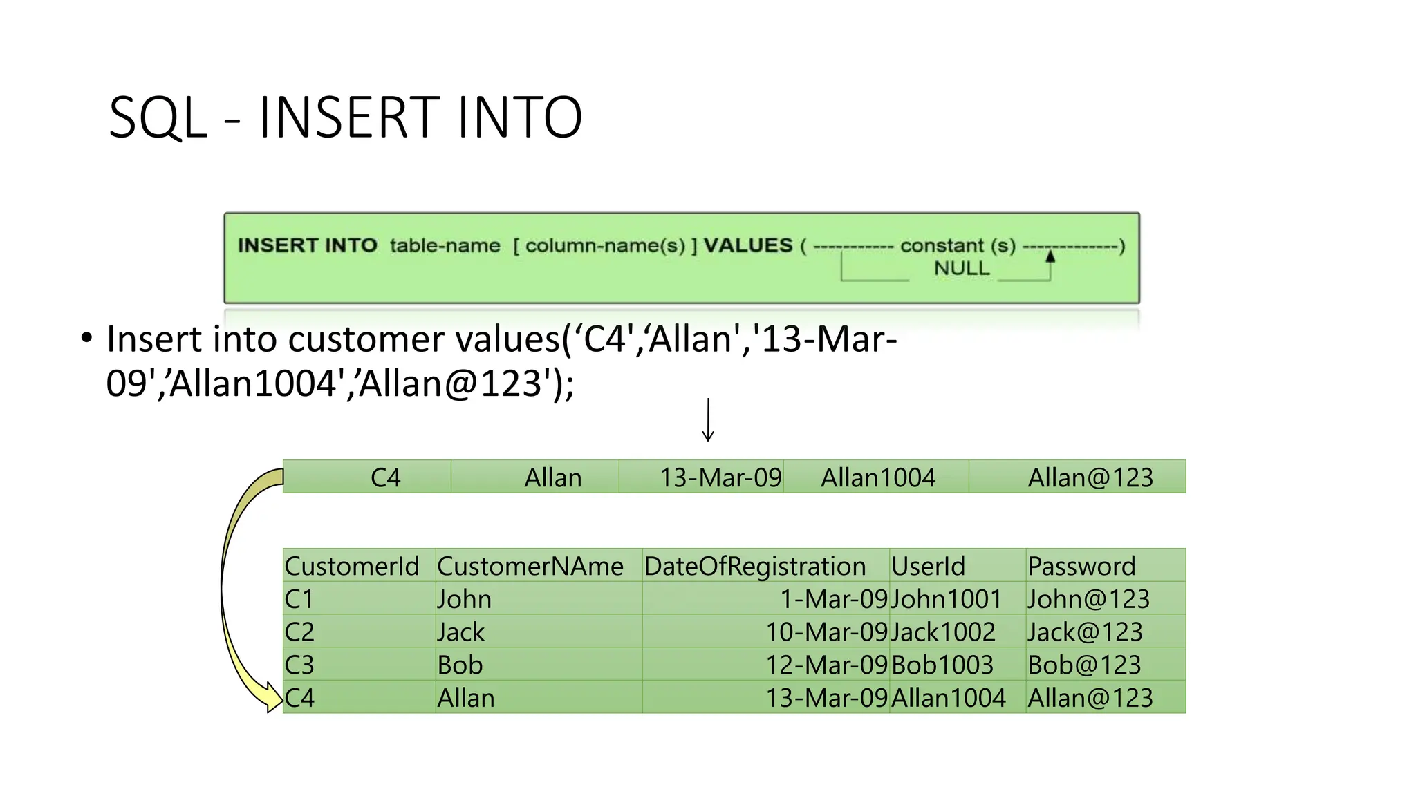 SQL - INSERT INTO
• Insert into customer values(‘C4',‘Allan','13-Mar-
09',’Allan1004',’Allan@123');
C4 Allan 13-Mar-09 Allan1004 Allan@123
CustomerId CustomerNAme DateOfRegistration UserId Password
C1 John 1-Mar-09John1001 John@123
C2 Jack 10-Mar-09Jack1002 Jack@123
C3 Bob 12-Mar-09Bob1003 Bob@123
C4 Allan 13-Mar-09Allan1004 Allan@123
 
