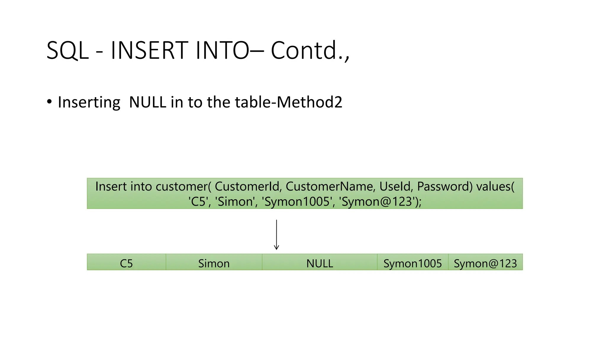 SQL - INSERT INTO– Contd.,
• Inserting NULL in to the table-Method2
Insert into customer( CustomerId, CustomerName, UseId, Password) values(
'C5', 'Simon', 'Symon1005', 'Symon@123');
C5 Simon NULL Symon1005 Symon@123
 