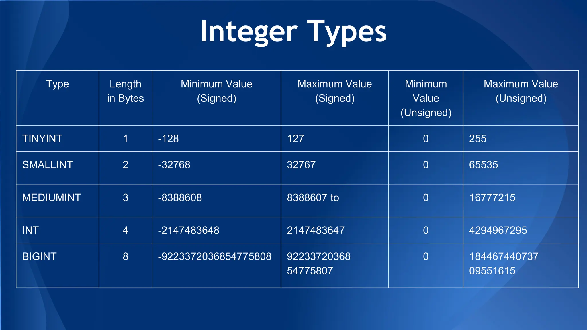 Integer Types
Type Length
in Bytes
Minimum Value
(Signed)
Maximum Value
(Signed)
Minimum
Value
(Unsigned)
Maximum Value
(Unsigned)
TINYINT 1 -128 127 0 255
SMALLINT 2 -32768 32767 0 65535
MEDIUMINT 3 -8388608 8388607 to 0 16777215
INT 4 -2147483648 2147483647 0 4294967295
BIGINT 8 -9223372036854775808 92233720368
54775807
0 184467440737
09551615
 