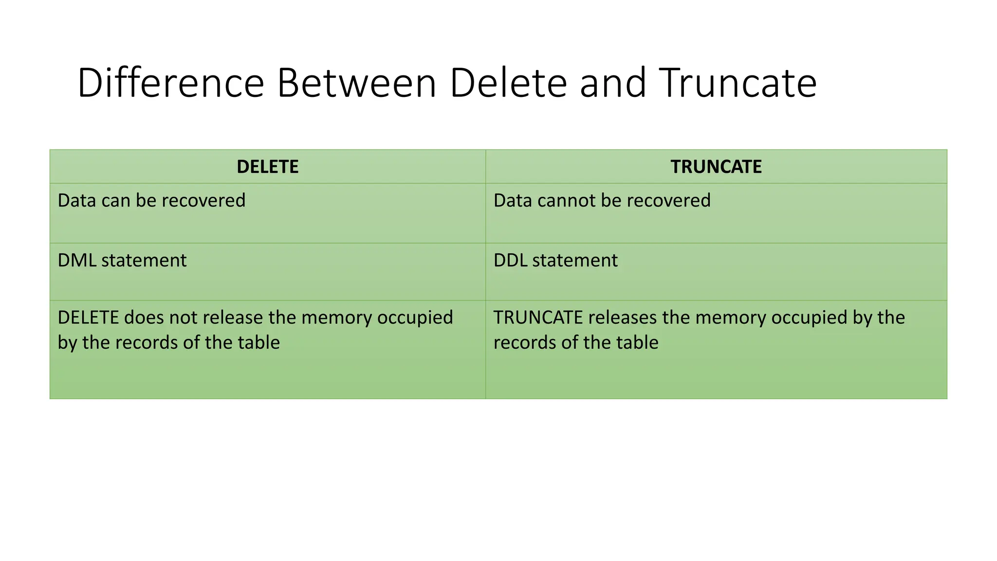 Difference Between Delete and Truncate
DELETE TRUNCATE
Data can be recovered Data cannot be recovered
DML statement DDL statement
DELETE does not release the memory occupied
by the records of the table
TRUNCATE releases the memory occupied by the
records of the table
 