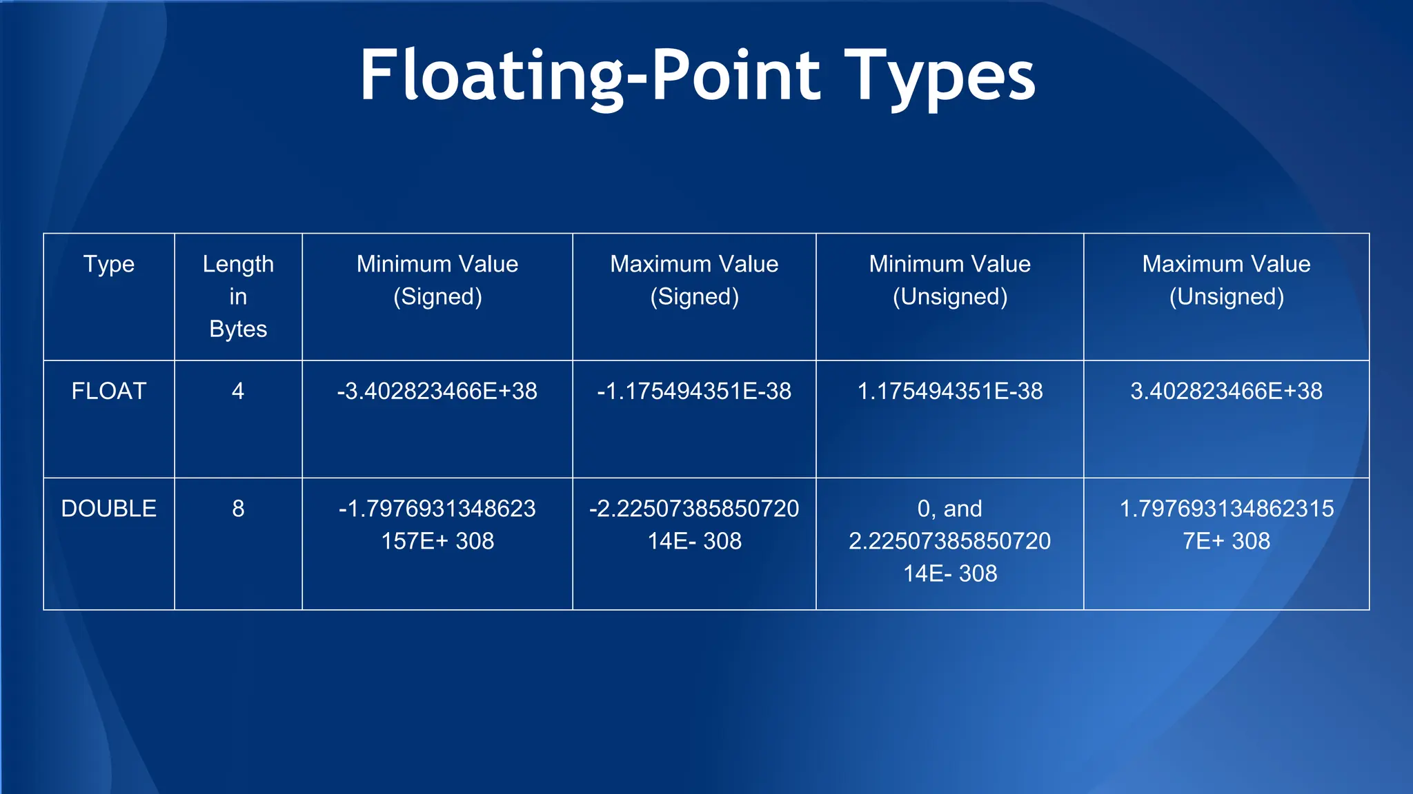 Floating-Point Types
Type Length
in
Bytes
Minimum Value
(Signed)
Maximum Value
(Signed)
Minimum Value
(Unsigned)
Maximum Value
(Unsigned)
FLOAT 4 -3.402823466E+38 -1.175494351E-38 1.175494351E-38 3.402823466E+38
DOUBLE 8 -1.7976931348623
157E+ 308
-2.22507385850720
14E- 308
0, and
2.22507385850720
14E- 308
1.797693134862315
7E+ 308
 