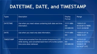 DATETIME, DATE, and TIMESTAMP
Types Description Display
Format
Range
DATETIME Use when you need values containing both date and time
information.
YYYY-MM-
DD
HH:MM:SS
'1000-01-01
00:00:00' to '9999-
12-31 23:59:59'.
DATE Use when you need only date information. YYYY-MM-
DD
'1000-01-01' to
'9999-12-31'.
TIMESTAMP Values are converted from the current timezone to UTC
while storing, and converted back from UTC to the current
time zone when retrieved.
YYYY-MM-
DD
HH:MM:SS
'1970-01-01
00:00:01' UTC to
'2038-01-19
03:14:07' UTC
 
