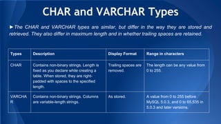 CHAR and VARCHAR Types
►The CHAR and VARCHAR types are similar, but differ in the way they are stored and
retrieved. They also differ in maximum length and in whether trailing spaces are retained.
Types Description Display Format Range in characters
CHAR Contains non-binary strings. Length is
fixed as you declare while creating a
table. When stored, they are right-
padded with spaces to the specified
length.
Trailing spaces are
removed.
The length can be any value from
0 to 255.
VARCHA
R
Contains non-binary strings. Columns
are variable-length strings.
As stored. A value from 0 to 255 before
MySQL 5.0.3, and 0 to 65,535 in
5.0.3 and later versions.
 
