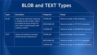 BLOB and TEXT Types
Types Description Categories Range
BLOB Large binary object that containing
a variable amount of data. Values
are treated as binary strings.You
don't need to specify length while
creating a column.
TINYBLOB Maximum length of 255 characters.
MEDIUMBLOB Maximum length of 16777215 characters.
LONGBLOB Maximum length of 4294967295 characters
TEXT Values are treated as character
strings having a character set.
TINYBLOB Maximum length of 255 characters.
MEDIUMBLOB Maximum length of 16777215 characters.
LONGBLOB Maximum length of 4294967295 characters
 